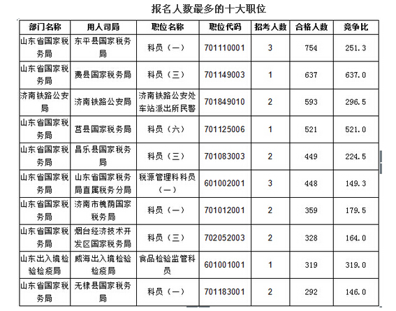 2016年國(guó)家公務(wù)員考試報(bào)名山東地區(qū)人數(shù)統(tǒng)計(jì) 