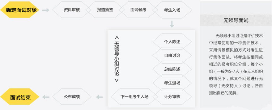 2017年山東公務員考試無領導小組討論面試