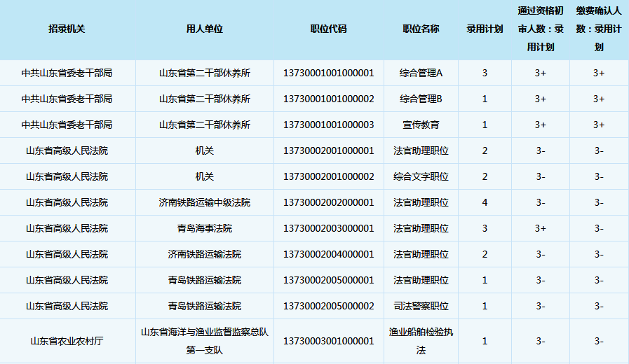 2019年山東公務(wù)員考試報(bào)名統(tǒng)計(jì)（5.7）