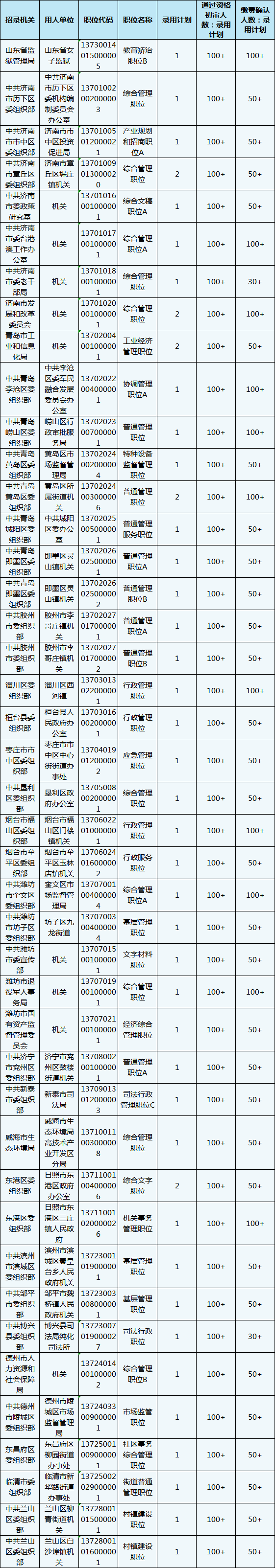 山東公務(wù)員報名第3日數(shù)據(jù)分析 這個職位300+