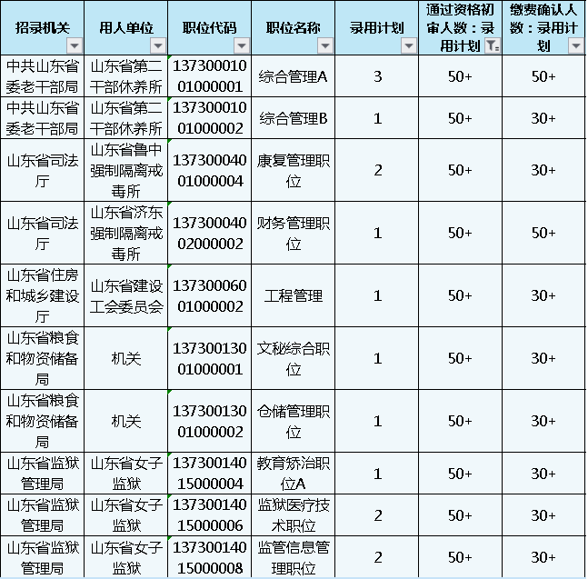 山東公務員報名第4日數(shù)據(jù)分析 報名人數(shù)激增