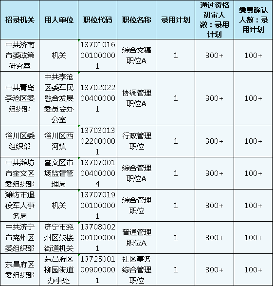 山東公務員考試報名還剩1天，483個職位3-