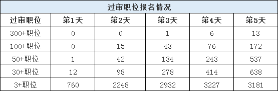 山東公務員考試報名還剩1天，483個職位3-