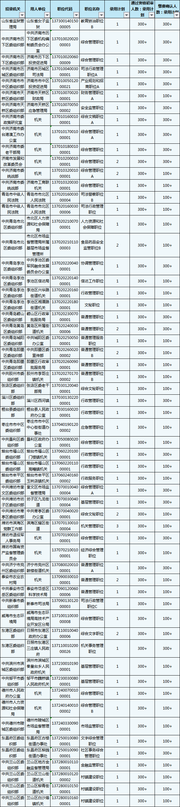 2020山東省考報名結(jié)束，59個職位報考比為300+