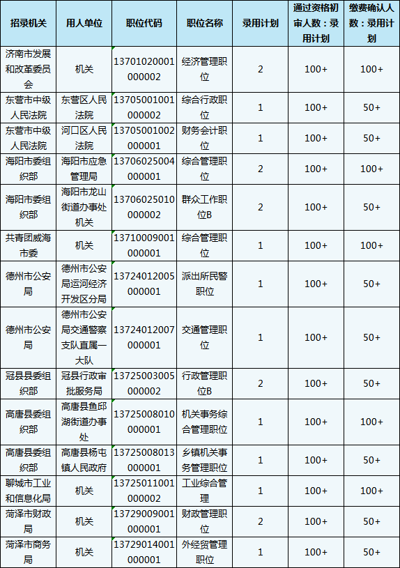 2020山東省考報名結(jié)束，59個職位報考比為300+