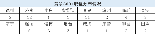 2020山東省考報名結(jié)束，59個職位報考比為300+